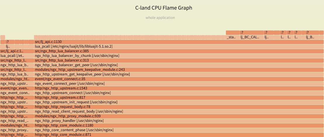 C-Land CPU Flame Grahp for Bilibili