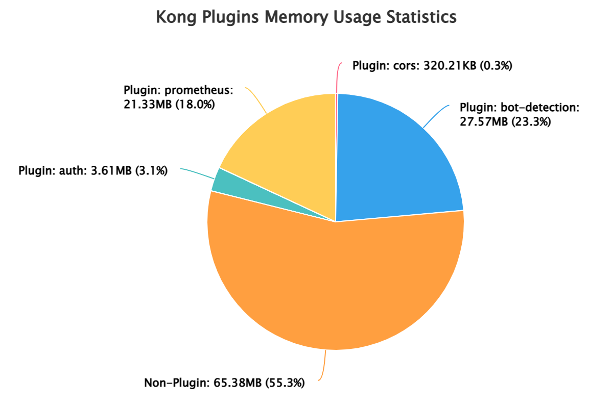 所有載入的 Kong 外掛的記憶體使用分佈