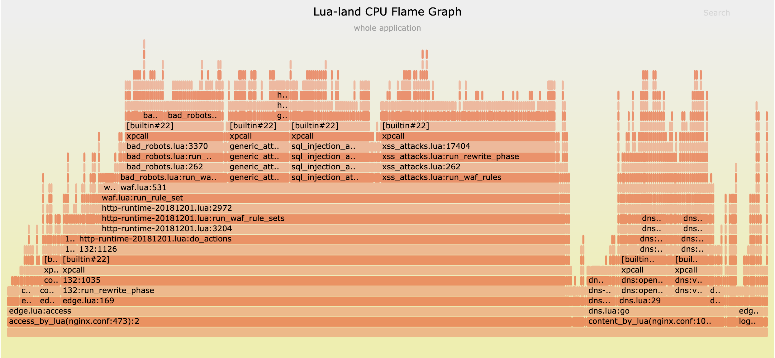 我們的迷你-CDN 伺服器的 Lua-land CPU 火焰圖