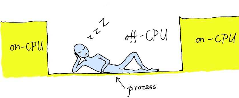 off-CPU 時間