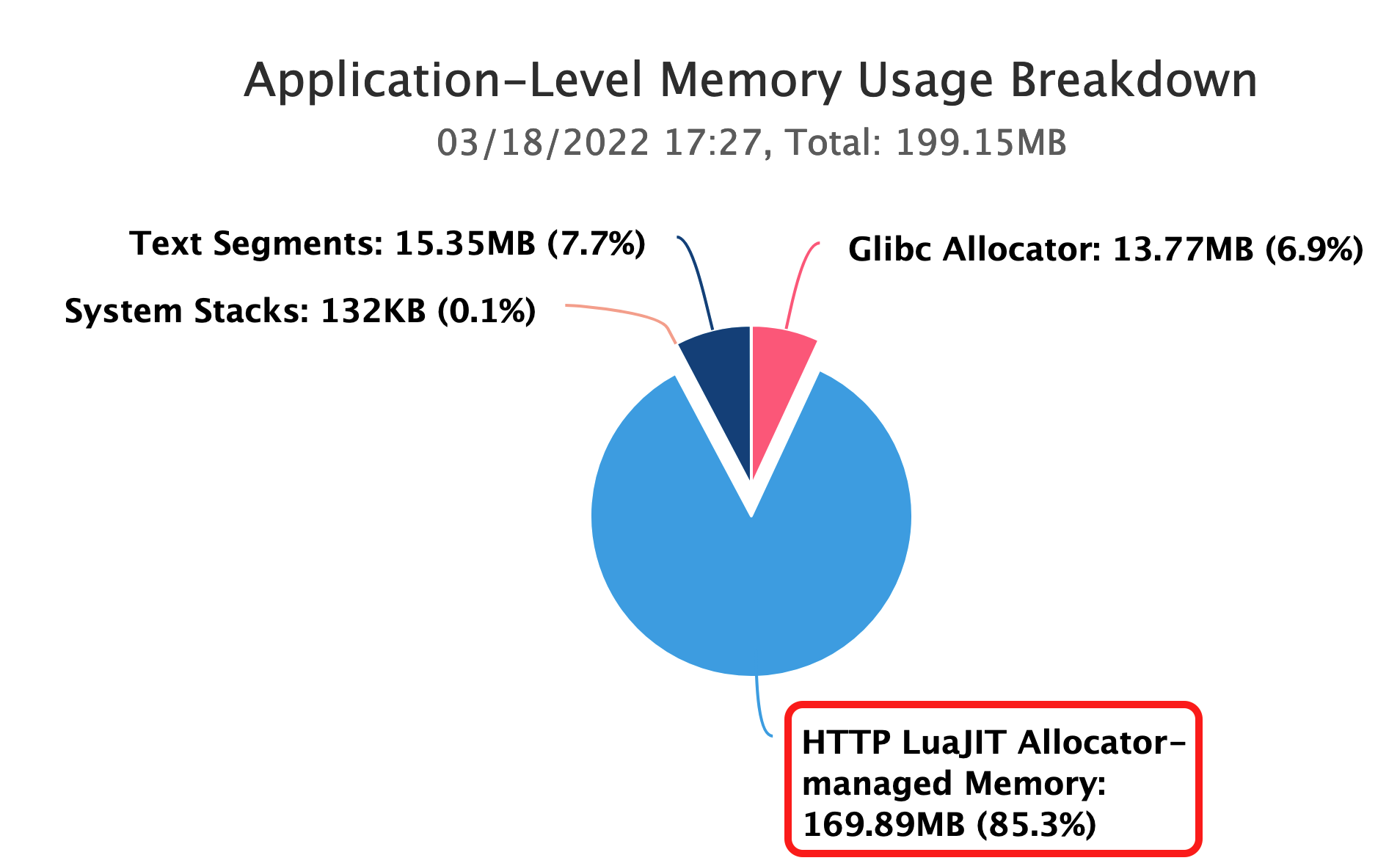 application-level-memory