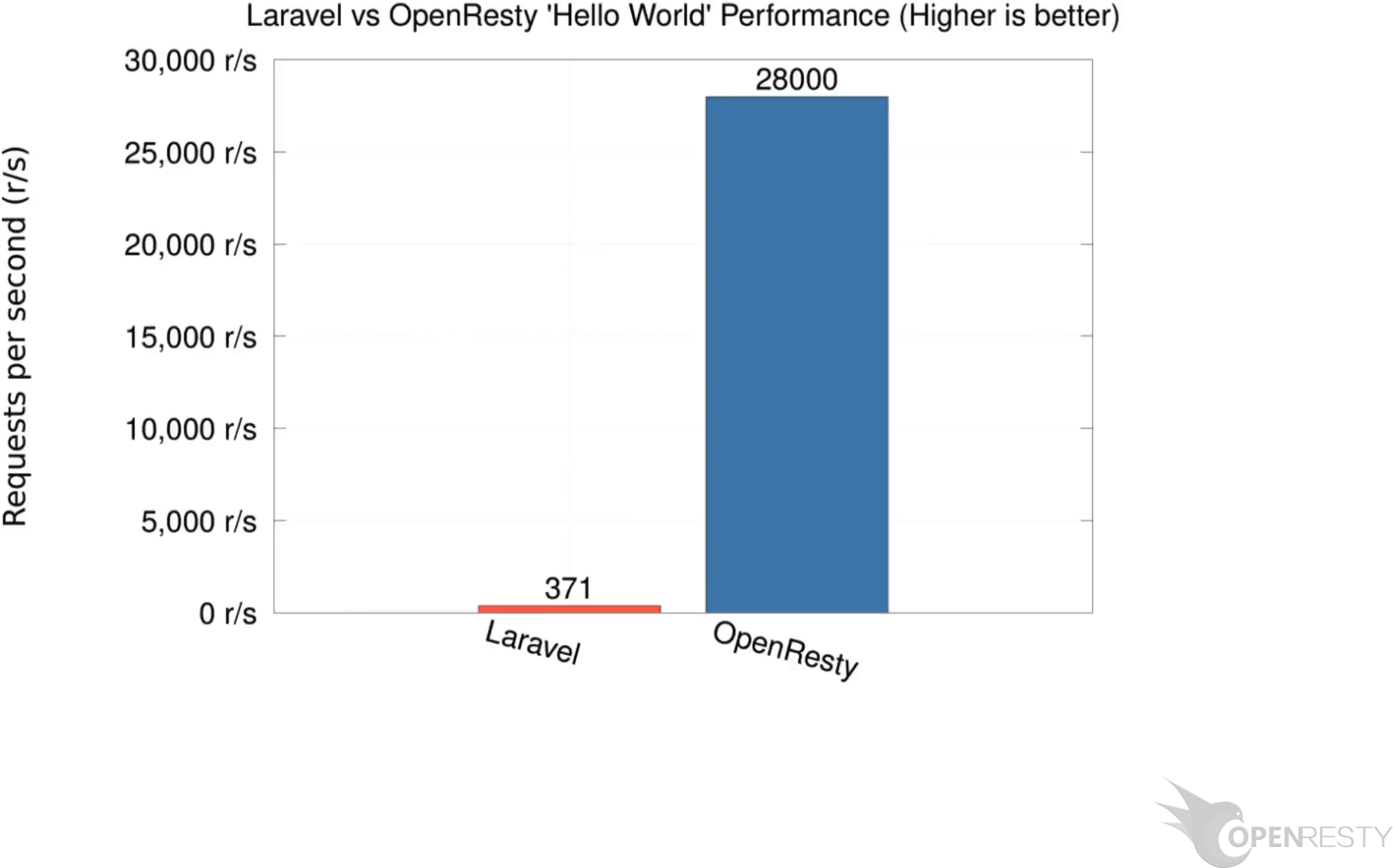 吞吐量對比:Laravel 371 請求/秒 對比 OpenResty 28,000 請求/秒
